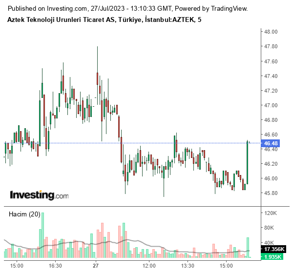 AZTEK Hisse Grafiği 27 Temmuz 2023