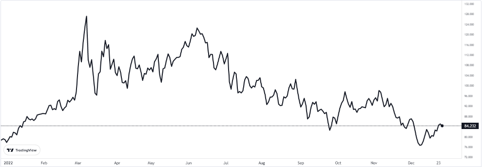 brent 28 aralık 2022