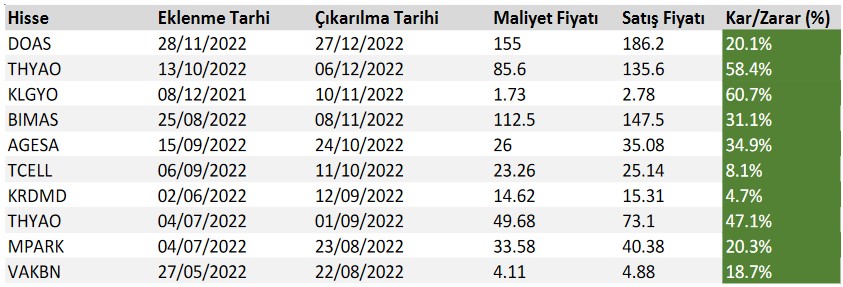 Yatırımcılara Önerilen Hisse Senetleri (1 Şubat 2023)