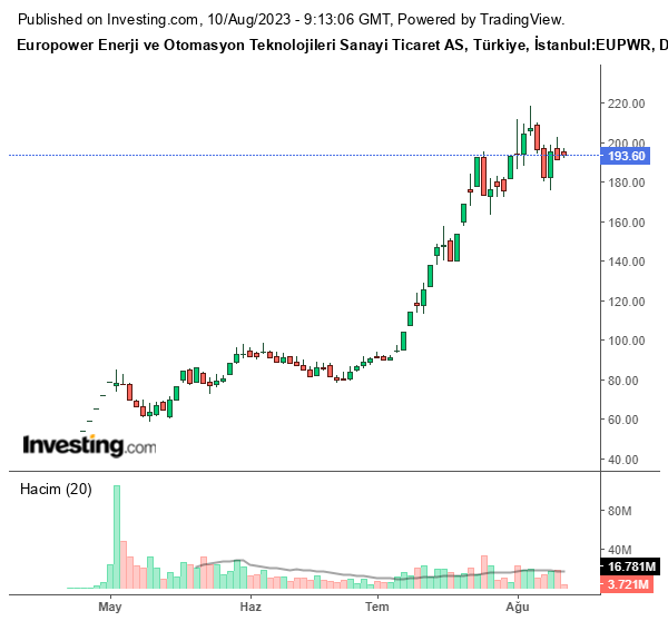 EUPWR Hisse Grafiği 10 Ağustos 2023