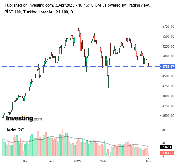 BIST 100 Endeksi Günlük Grafik 3 Nisan 2023