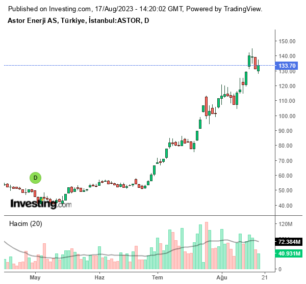 ASTOR Hisse Grafiği 17 Ağustos 2023