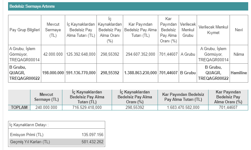 QUA Granite Hayal Yapı ve Ürünleri Sanayi Ticaret A.Ş. (QUAGR) Bedelsiz Sermaye Artırımı Başvurusu