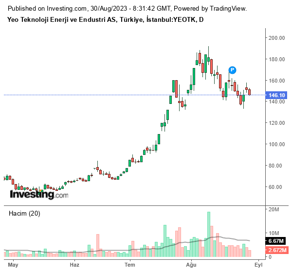 YEOTK Hisse Grafiği 30 Ağustos 2023
