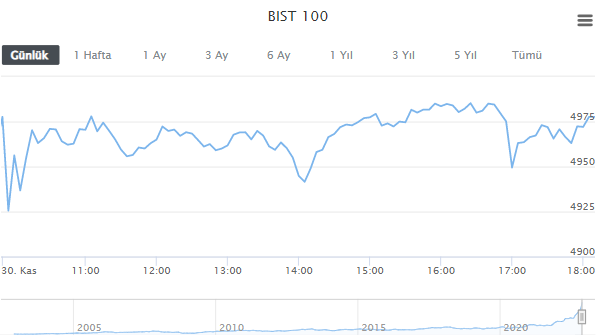 bis100 grafiği nasıl oldu