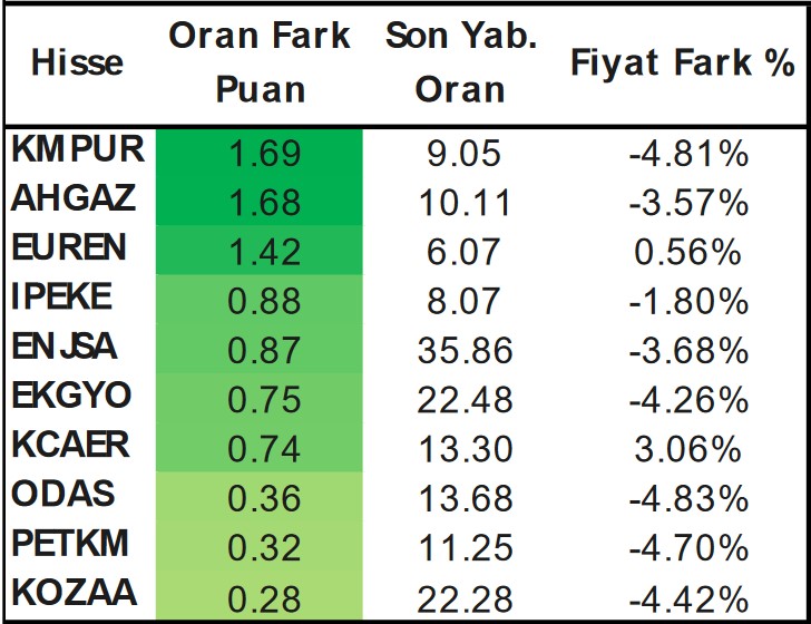 Yabancı İlgisinin Yoğun Olduğu Hisseler Açıklandı! En Çok Al-Sat Yapılan Hisseler Hangileri? 