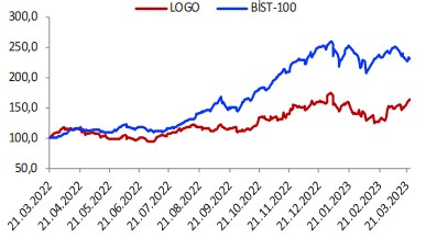 LOGO ve IPEKE Hisselerinde Alım Tavsiyesi! (27 Mart 2023)
