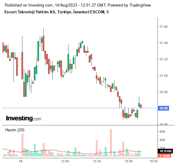 ESCOM Hisse Grafiği (14 Ağustos 2023)