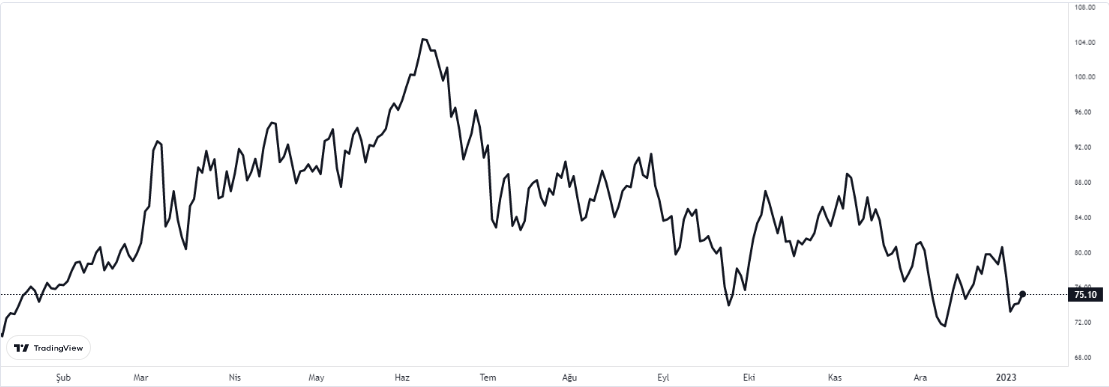 brent 9 ocak 2023