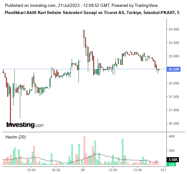 PKART Hisse Grafiği 21 Temmuz 2023