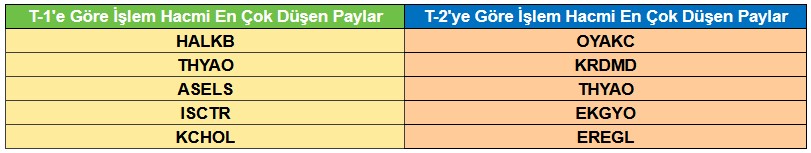 Piyasada İlgi Çeken Hisseler! Aşırı Alım Satım ve Hacimde Değişim Gösterenler!