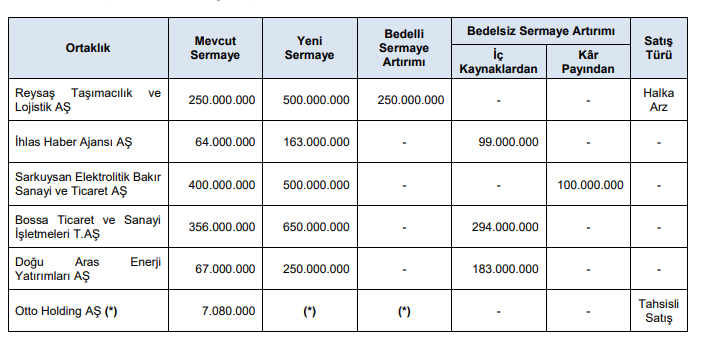 SPK’dan Onay! 4 Şirket Bedelsiz 1 Şirket Bedelli 1 Şirket Tahsisli Sermaye Artırımına Gidiyor!