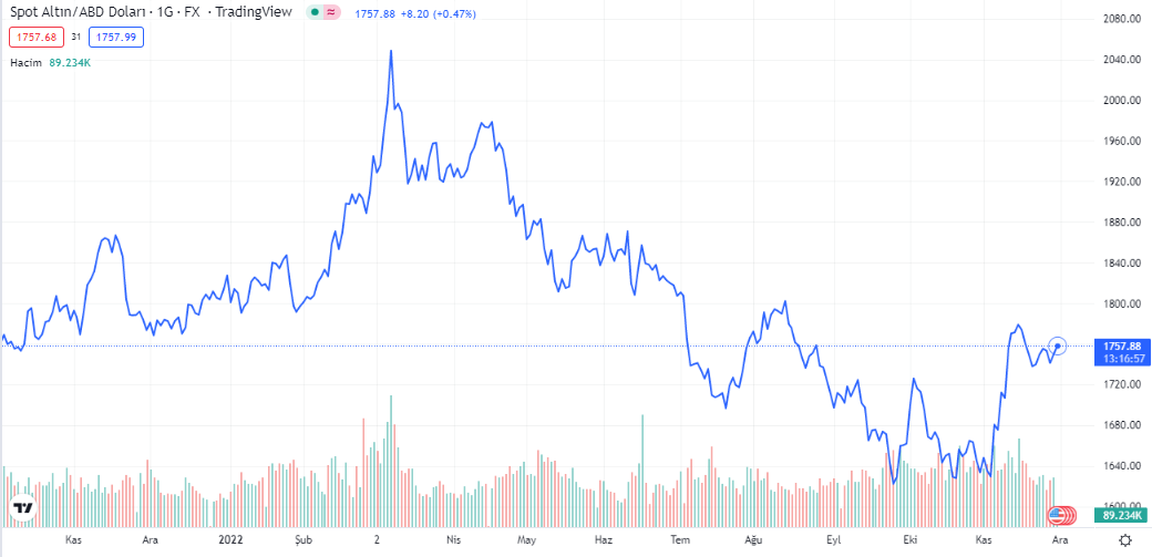 xauusd grafiği nasıl oldu