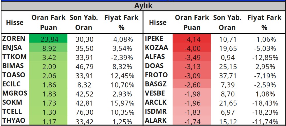 Yabancıların Radarındaki Hisseler Hangileri? İşte En Çok Alım-Satım Yapılan Hisseler!