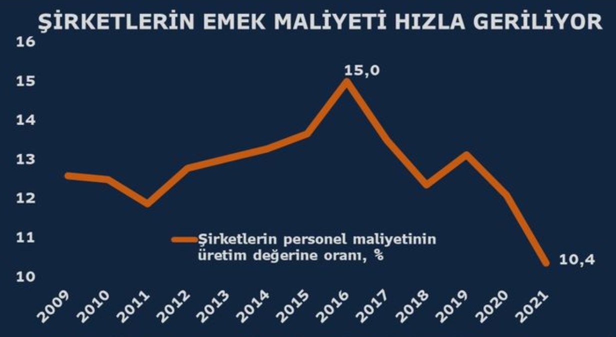 İşçi Maliyetlerinde Büyük Düşüş! Asgari Ücret İşverenleri Etkilemiyor!