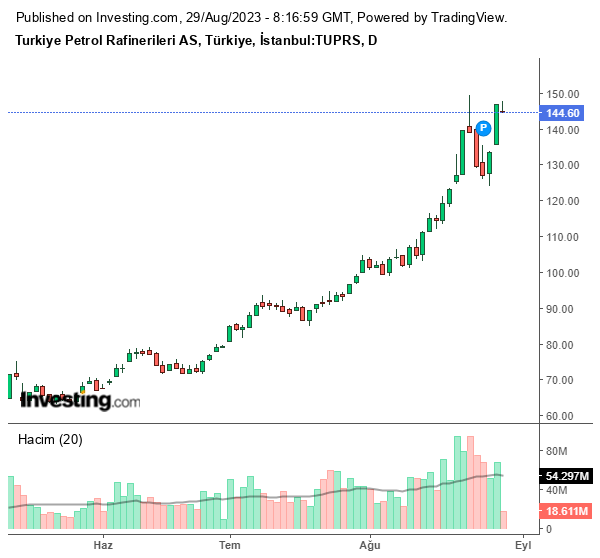 TUPRS Hisse Grafiği 29 Ağustos 2023