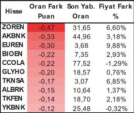 Yabancı İlgisi Gören Hisseler Hangileri? İşte Al-Sat İşlemlerinde Dikkat Çekenler!