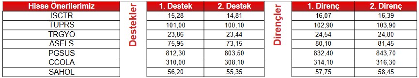 Uzmanlardan Hisse Önerileri! 8 Hissede Tüm Göstergeler “AL” Sinyali Veriyor!