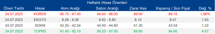 Hisse Önerileri