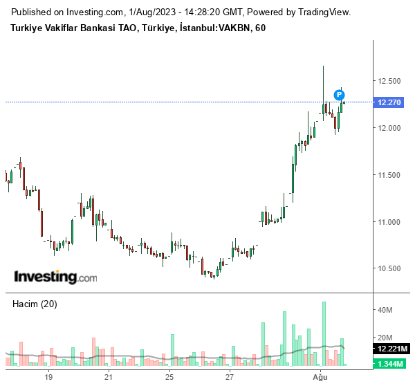 VAKBN Hisse Grafiği 1 Ağustos 2023