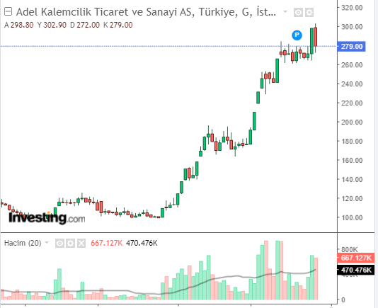 ADEL Hisse Grafiği