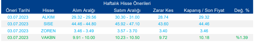 Borsa Yükselir Mi?