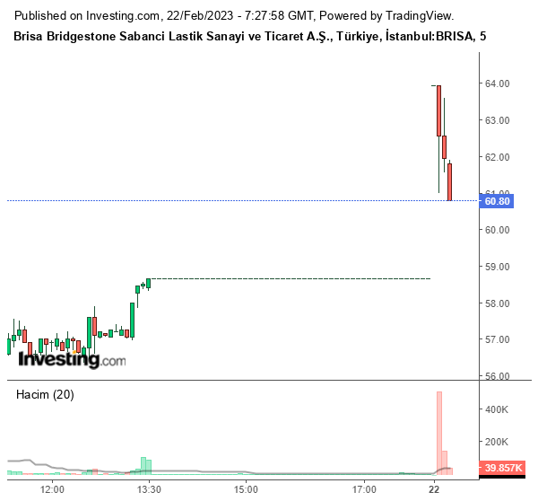 BRISA Hisseleri Güne Sert Hareketlerle Başladı! (22 Şubat 2023)