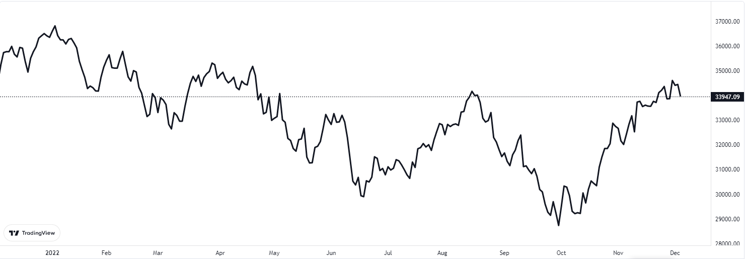 dow jones grafiği nasıl oldu