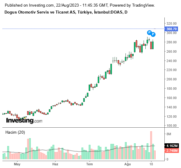 DOAS Hisse Grafiği 22 Ağustos 2023