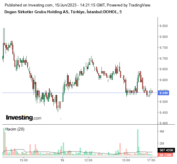 DOHOL Hisse Grafiği 15 Haziran 2023