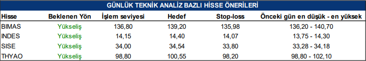 Yükseliş Beklenen Hisseler