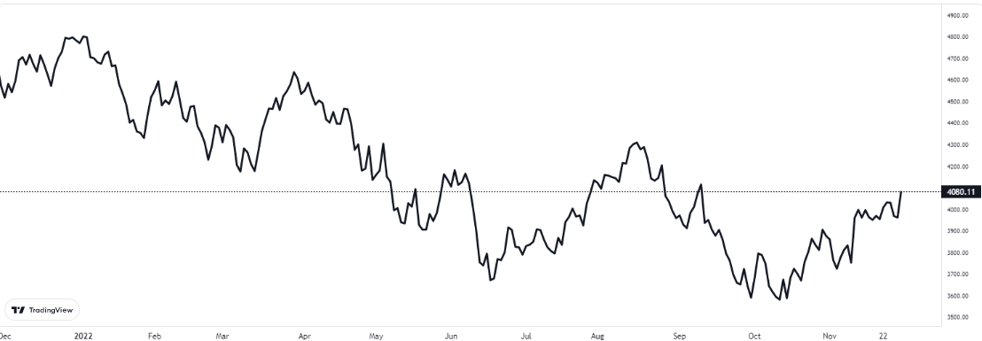 sp500 grafiği nasıl oldu.