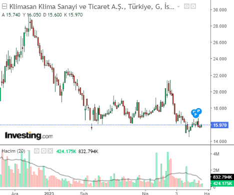 Klimasan Klima Sanayi ve Ticaret A.Ş. (KLMSN) 