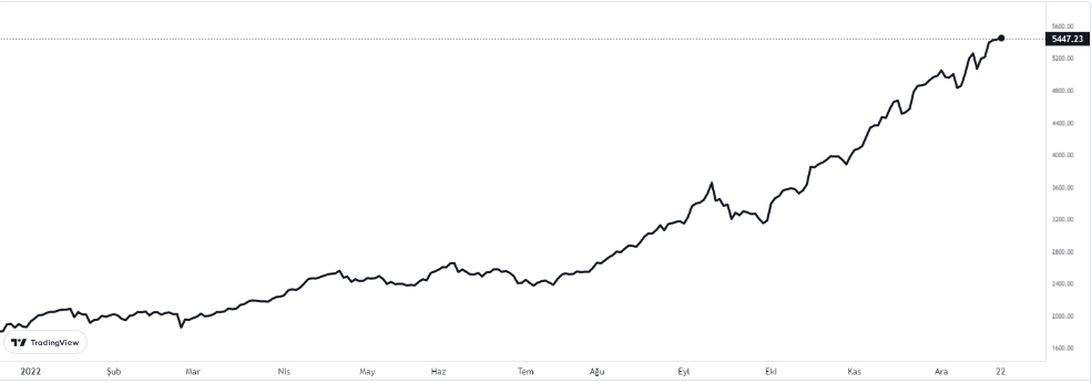 bist 100 grafiğinde son durum 