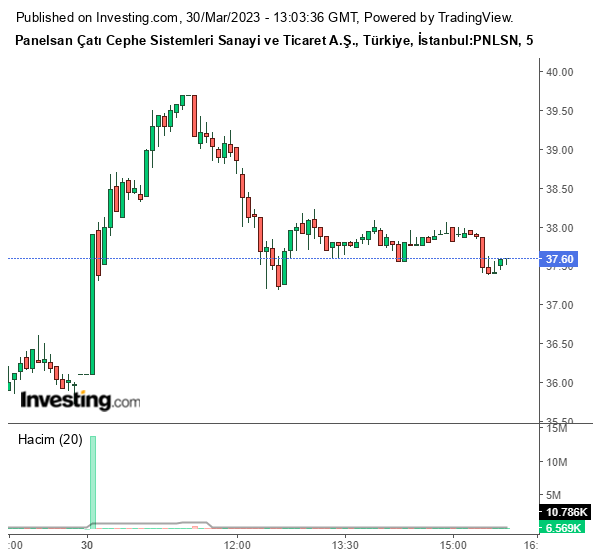 PNLSN Hisse Grafiği 30 Mart 2023