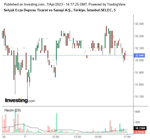 SELEC Hisse Grafiği 7 Nisan 2023