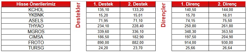 Dev Hisselerde Önemli İşaretler! 2 Hissede “AL”, 11 Hissede “SAT” Sinyali!