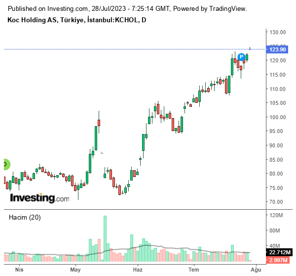KCHOL Hisse Grafiği 28 Temmuz 2023