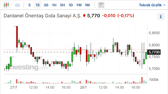 DARDL Hisse Senedi Fiyatı