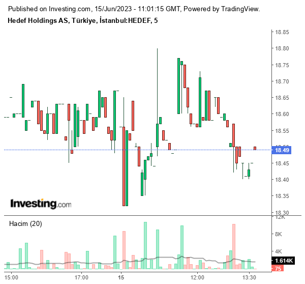 HEDEF Hisse Grafiği 15 Haziran 2023