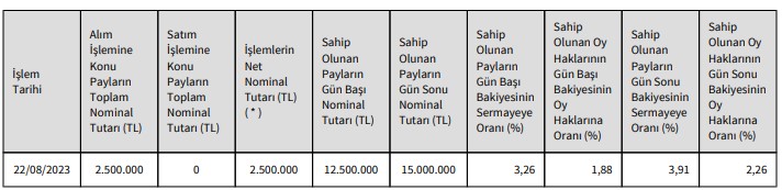 İttifak Holding (ITTFH) Hisse Alımı Açıklaması