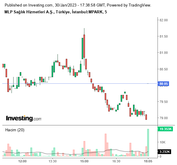 MPARK Hisse Grafiği 30 Ocak 2023