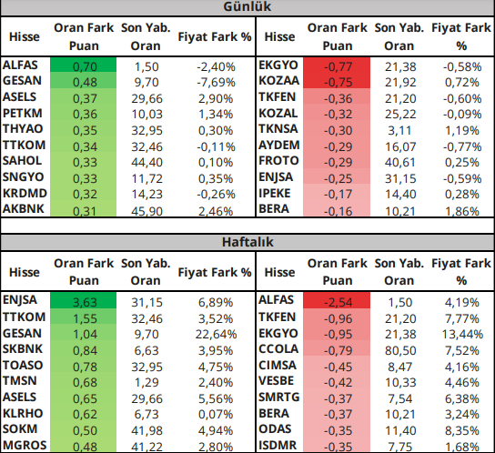 yabancı payı bist 100