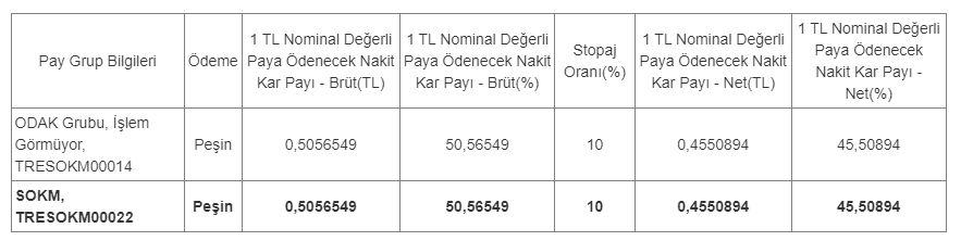 Şok Marketler (SOKM) 2023 