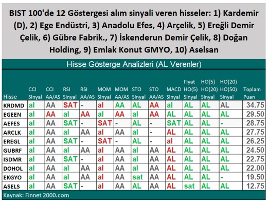 Al Sinyali Veren Hisseler Hangileri?