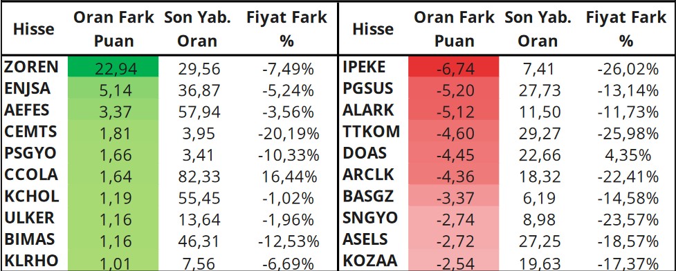 Dikkatler Bu Hisselerde! Yabancıların Günlük Bazda En Aktif İşlem Yaptığı Hisseler!