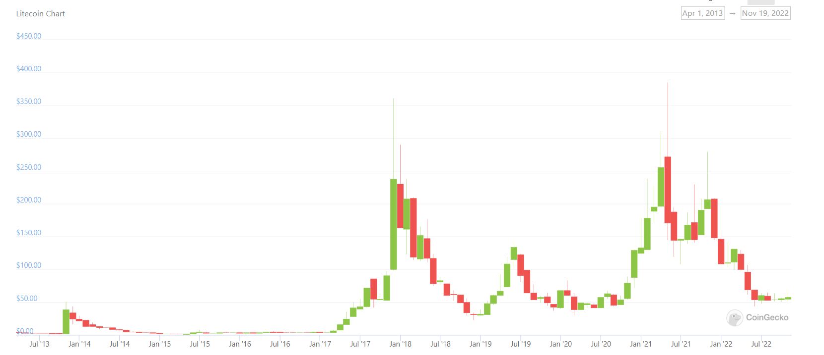 Litecoin (LTC) Grafiği