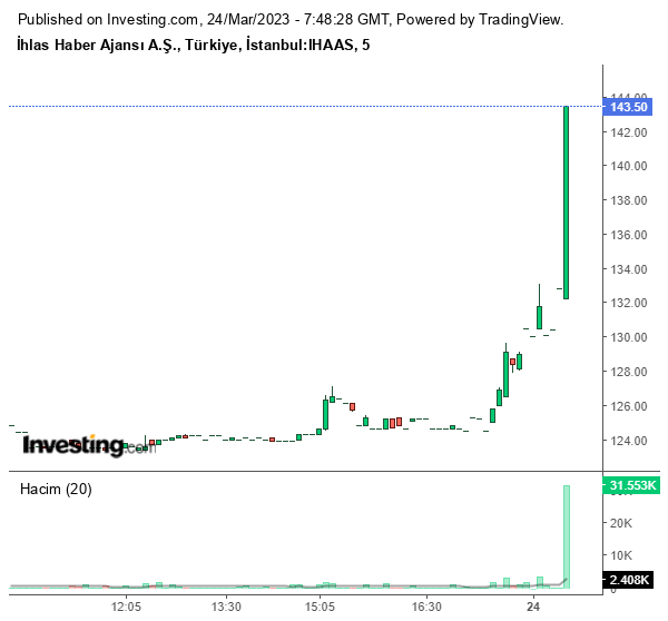 IHAAS Hisse Grafiği 24 Mart 2023