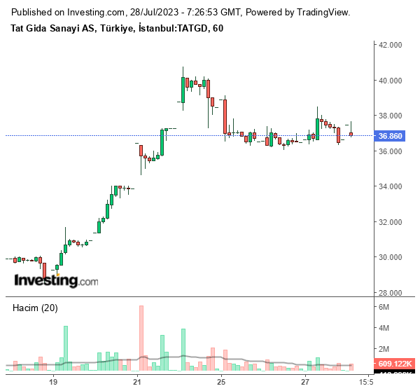 TATGD Hisse Grafiği 28 Temmuz 2023