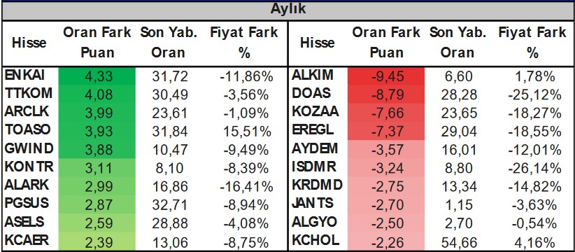 Bu Hafta Yabancı Payı En Çok Artan ve Azalan Hisseler! (31 Mart 2023)